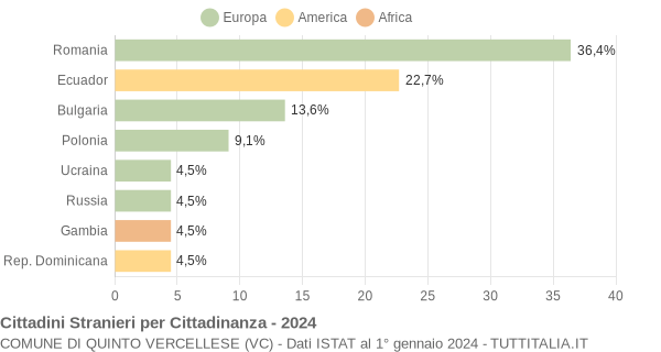 Grafico cittadinanza stranieri - Quinto Vercellese 2024