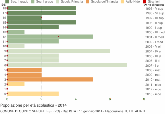 Grafico Popolazione in età scolastica - Quinto Vercellese 2014
