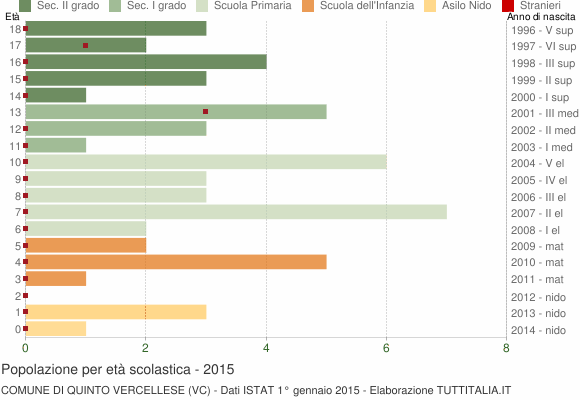 Grafico Popolazione in età scolastica - Quinto Vercellese 2015