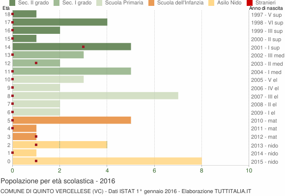 Grafico Popolazione in età scolastica - Quinto Vercellese 2016
