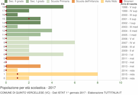 Grafico Popolazione in età scolastica - Quinto Vercellese 2017