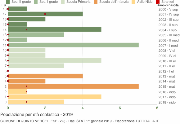 Grafico Popolazione in età scolastica - Quinto Vercellese 2019