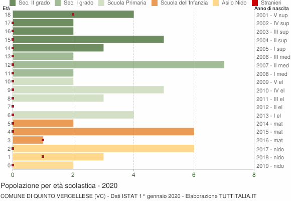Grafico Popolazione in età scolastica - Quinto Vercellese 2020
