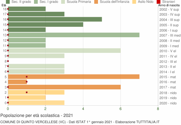 Grafico Popolazione in età scolastica - Quinto Vercellese 2021