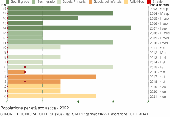 Grafico Popolazione in età scolastica - Quinto Vercellese 2022