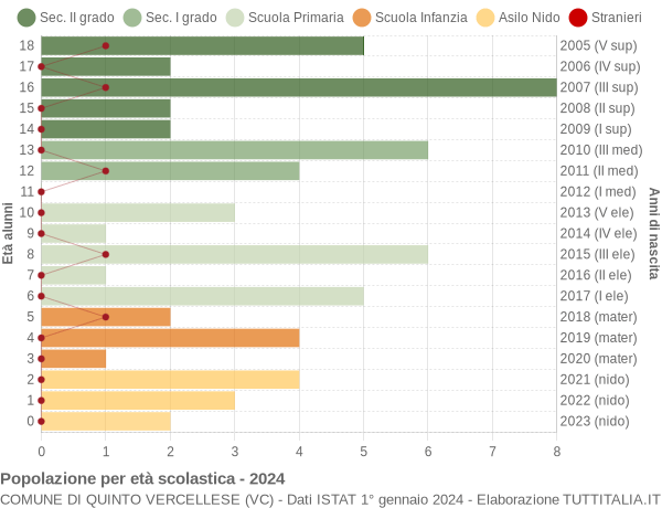 Grafico Popolazione in età scolastica - Quinto Vercellese 2024