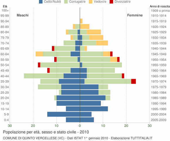 Grafico Popolazione per età, sesso e stato civile Comune di Quinto Vercellese (VC)