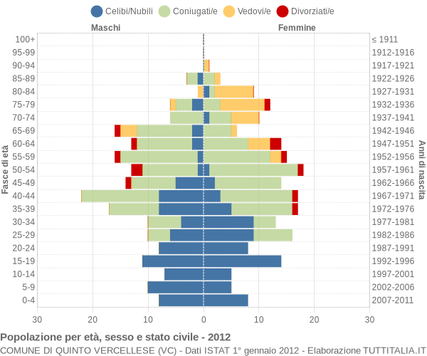 Grafico Popolazione per età, sesso e stato civile Comune di Quinto Vercellese (VC)