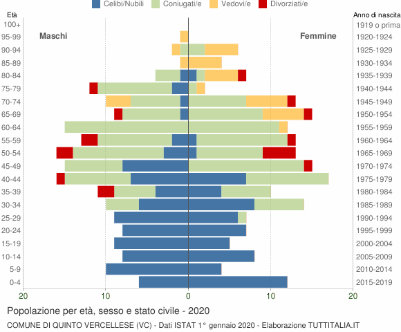Grafico Popolazione per età, sesso e stato civile Comune di Quinto Vercellese (VC)