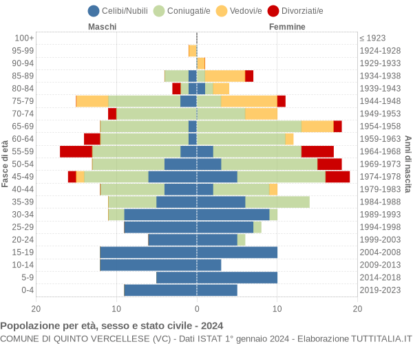 Grafico Popolazione per età, sesso e stato civile Comune di Quinto Vercellese (VC)