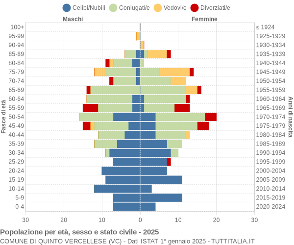 Grafico Popolazione per età, sesso e stato civile Comune di Quinto Vercellese (VC)