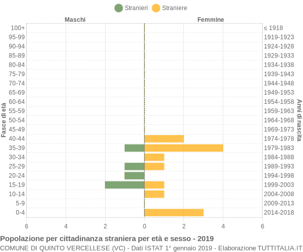 Grafico cittadini stranieri - Quinto Vercellese 2019