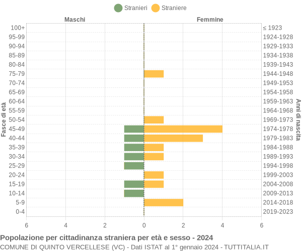 Grafico cittadini stranieri - Quinto Vercellese 2024