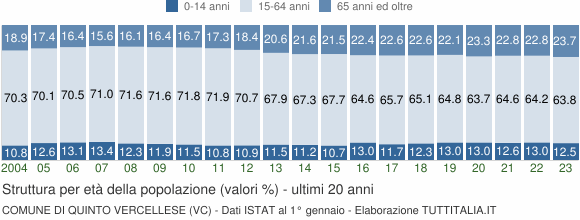 Grafico struttura della popolazione Comune di Quinto Vercellese (VC)