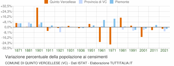 Grafico variazione percentuale della popolazione Comune di Quinto Vercellese (VC)