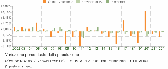 Variazione percentuale della popolazione Comune di Quinto Vercellese (VC)