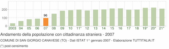 Grafico andamento popolazione stranieri Comune di San Giorgio Canavese (TO)