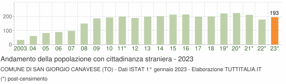 Grafico andamento popolazione stranieri Comune di San Giorgio Canavese (TO)