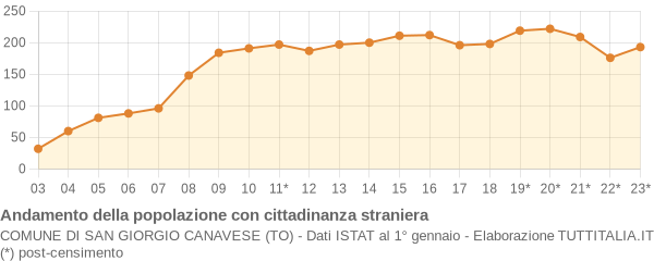 Andamento popolazione stranieri Comune di San Giorgio Canavese (TO)