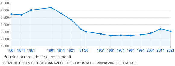 Grafico andamento storico popolazione Comune di San Giorgio Canavese (TO)