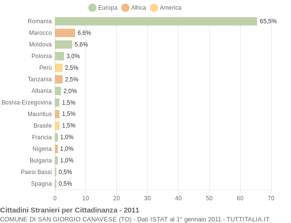 Grafico cittadinanza stranieri - San Giorgio Canavese 2011