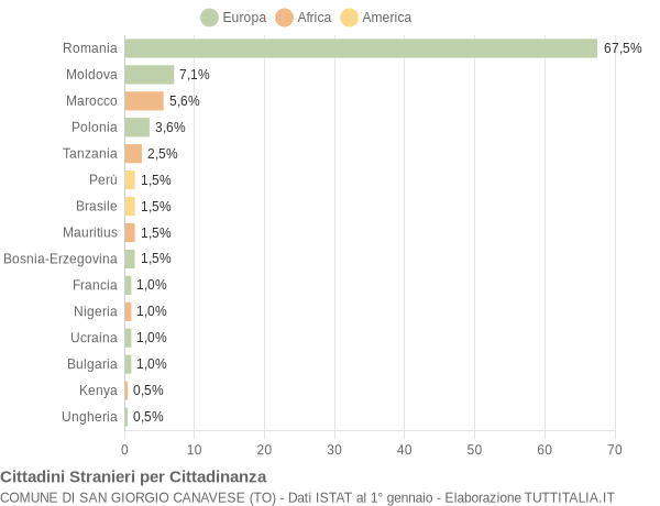 Grafico cittadinanza stranieri - San Giorgio Canavese 2013