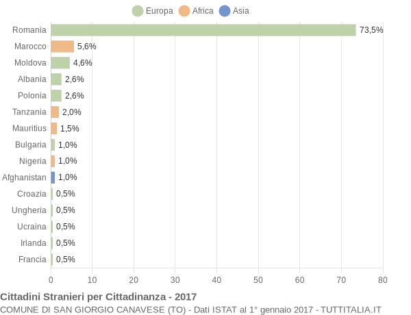 Grafico cittadinanza stranieri - San Giorgio Canavese 2017