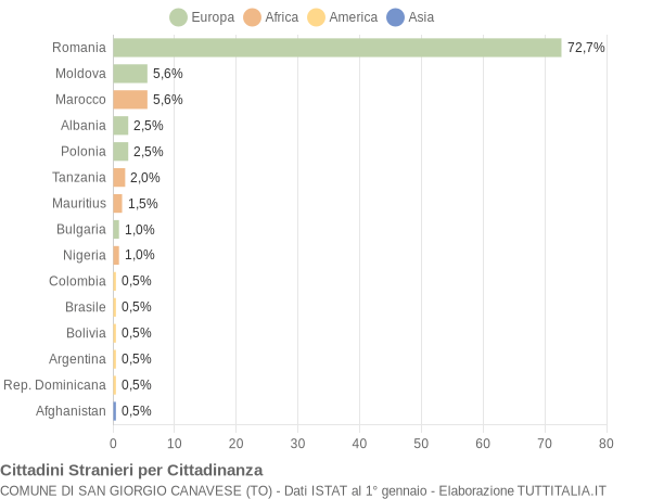 Grafico cittadinanza stranieri - San Giorgio Canavese 2018