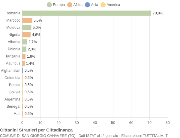 Grafico cittadinanza stranieri - San Giorgio Canavese 2019