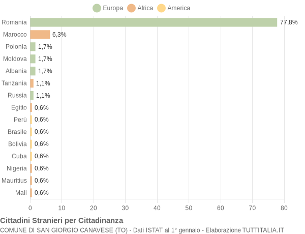 Grafico cittadinanza stranieri - San Giorgio Canavese 2022