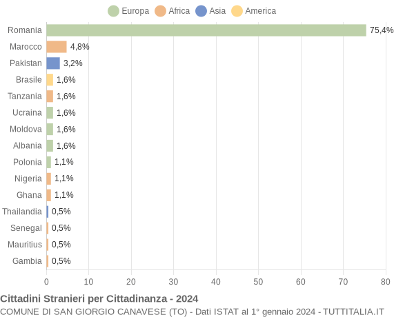 Grafico cittadinanza stranieri - San Giorgio Canavese 2024