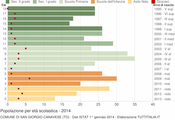 Grafico Popolazione in età scolastica - San Giorgio Canavese 2014