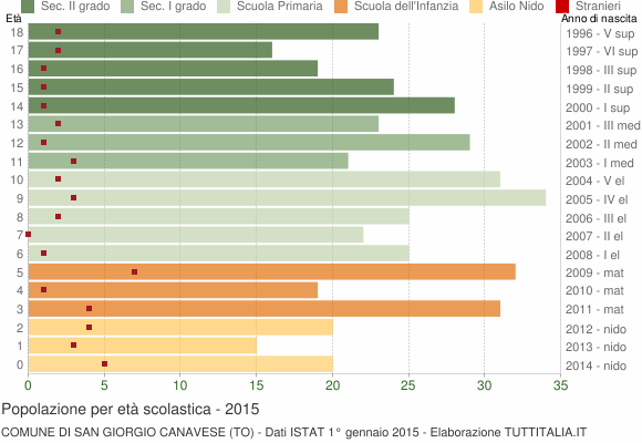 Grafico Popolazione in età scolastica - San Giorgio Canavese 2015