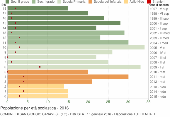 Grafico Popolazione in età scolastica - San Giorgio Canavese 2016