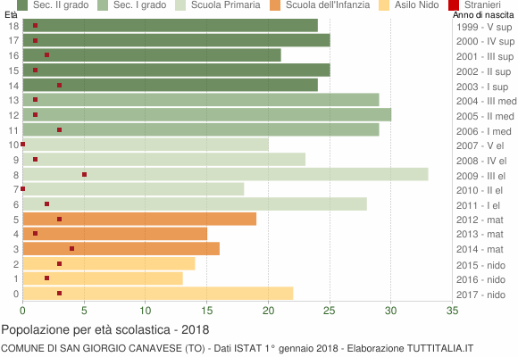 Grafico Popolazione in età scolastica - San Giorgio Canavese 2018