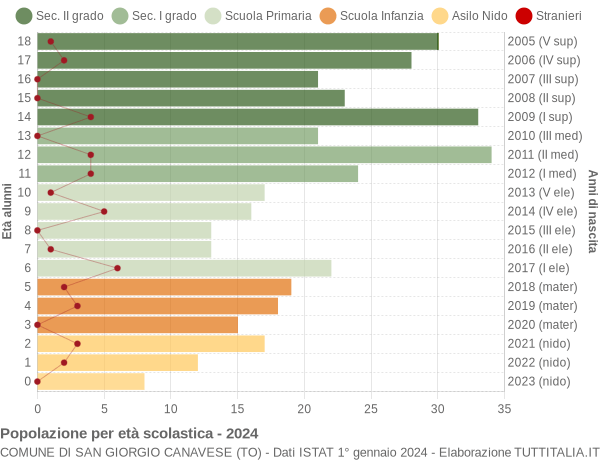 Grafico Popolazione in età scolastica - San Giorgio Canavese 2024