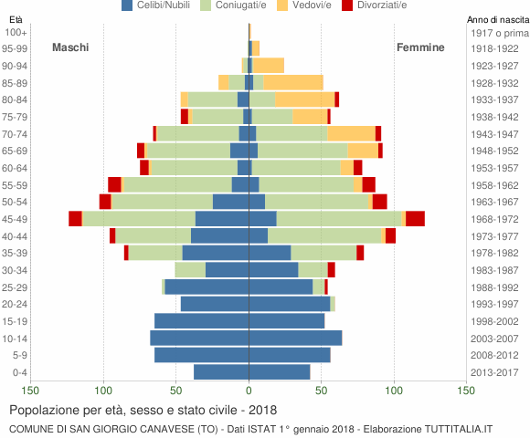 Grafico Popolazione per età, sesso e stato civile Comune di San Giorgio Canavese (TO)