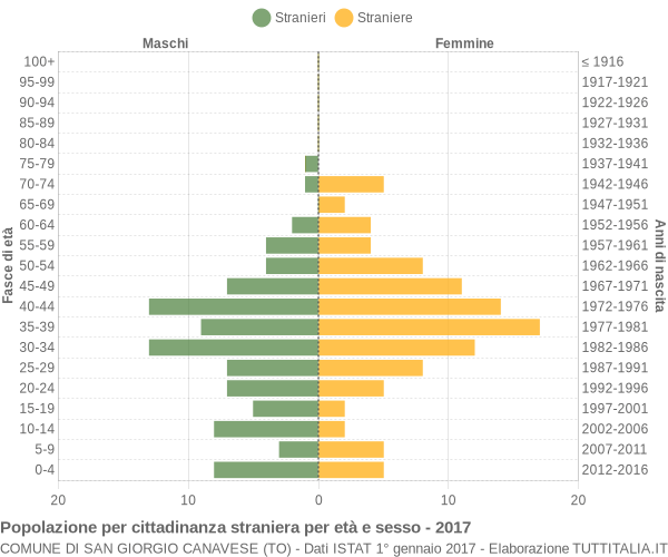 Grafico cittadini stranieri - San Giorgio Canavese 2017