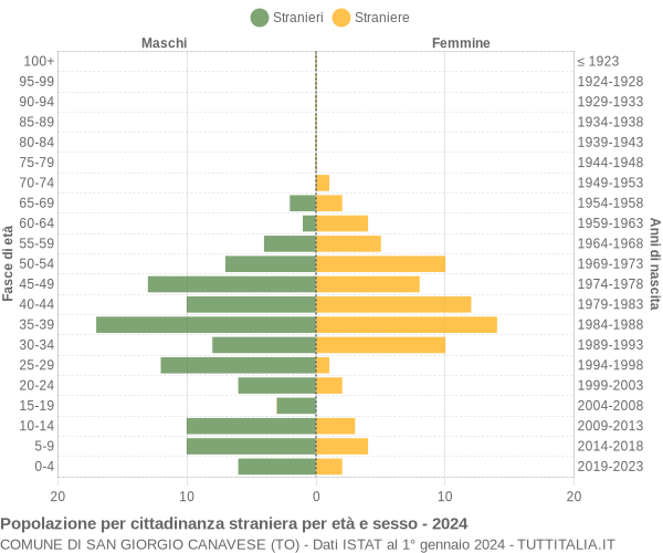 Grafico cittadini stranieri - San Giorgio Canavese 2024