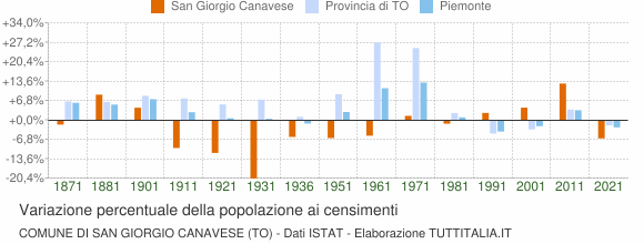 Grafico variazione percentuale della popolazione Comune di San Giorgio Canavese (TO)