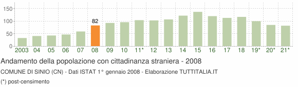Grafico andamento popolazione stranieri Comune di Sinio (CN)