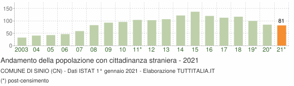 Grafico andamento popolazione stranieri Comune di Sinio (CN)