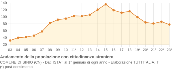 Andamento popolazione stranieri Comune di Sinio (CN)