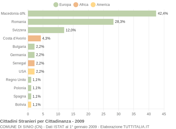 Grafico cittadinanza stranieri - Sinio 2009