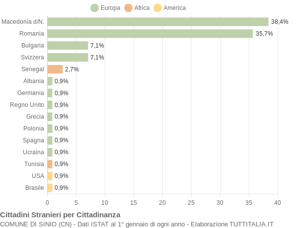 Grafico cittadinanza stranieri - Sinio 2017