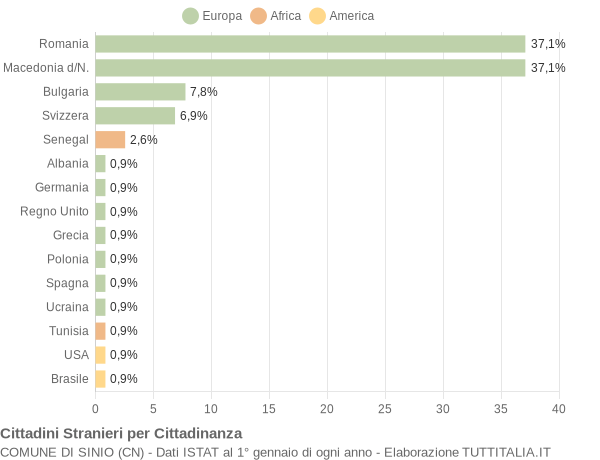 Grafico cittadinanza stranieri - Sinio 2018