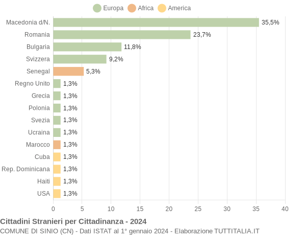 Grafico cittadinanza stranieri - Sinio 2024