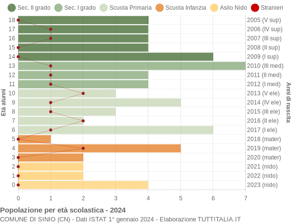 Grafico Popolazione in età scolastica - Sinio 2024