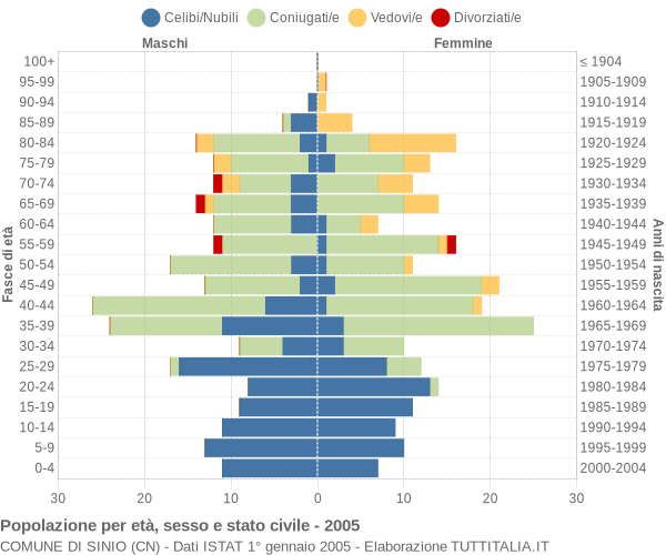 Grafico Popolazione per età, sesso e stato civile Comune di Sinio (CN)