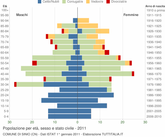 Grafico Popolazione per età, sesso e stato civile Comune di Sinio (CN)